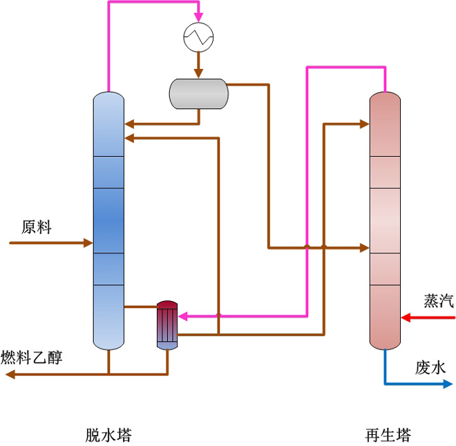 燃料乙醇生產(chǎn)技術(shù)