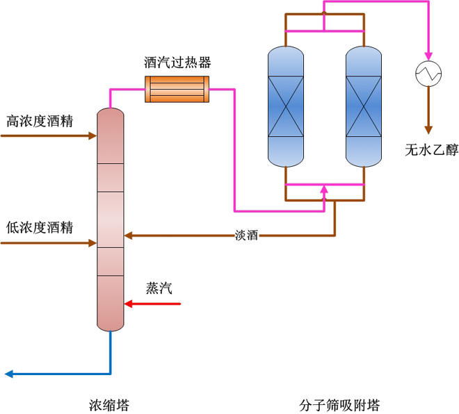 燃料乙醇生產(chǎn)技術(shù)